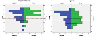 Measuring Neurobehavioral Disabilities Among Severe Brain Injury Survivors: Reports of Survivors and Proxies in the Chronic Phase